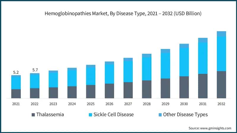 Hemoglobinopathies Market, By Disease&nbsp;Type, 2021 – 2032 (USD Billion)