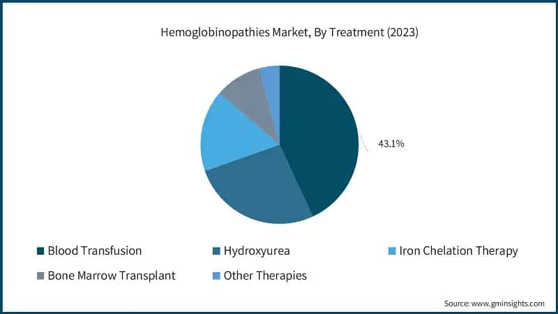 Hemoglobinopathies Market, By Treatment (2023)