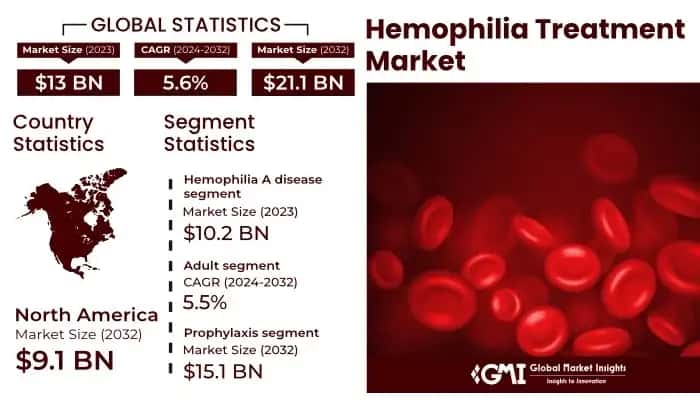 Hemophilia Treatment Market
