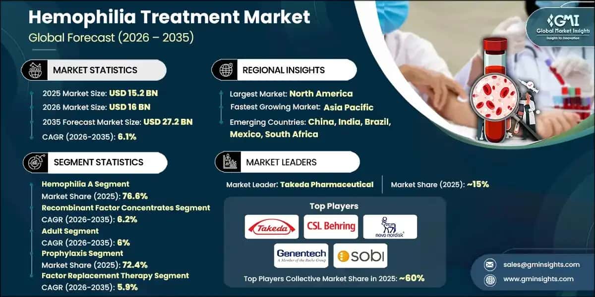 Hemophilia Treatment Market 