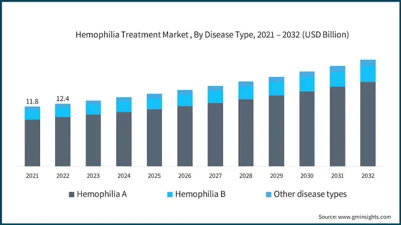 Hemophilia Treatment Market , By Disease Type, 2021 – 2032 (USD Billion)