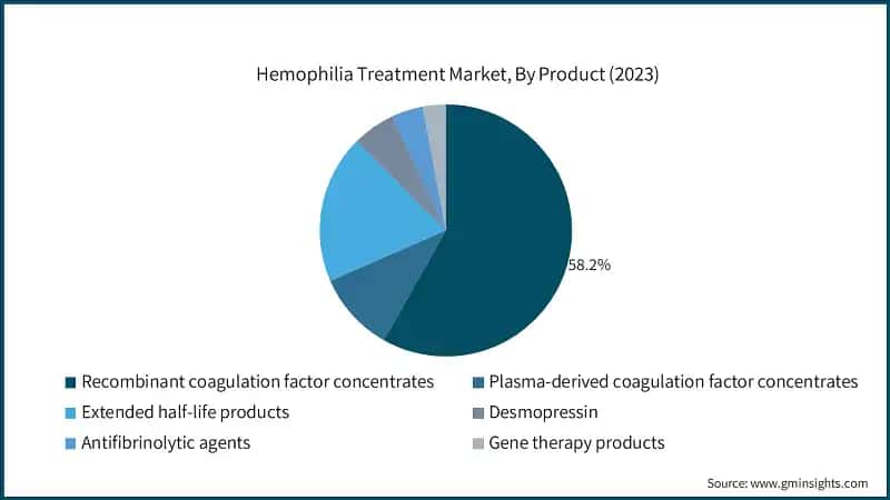 Hemophilia Treatment Market, By Product (2023)