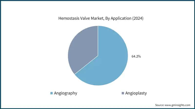 Hemostasis Valve Market, By Application (2024)