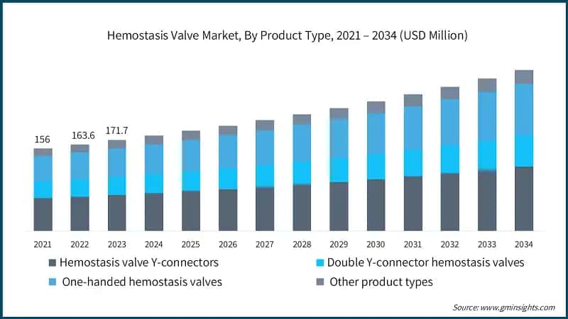 Hemostasis Valve Market, By Product Type, 2021 – 2034 (USD Million)