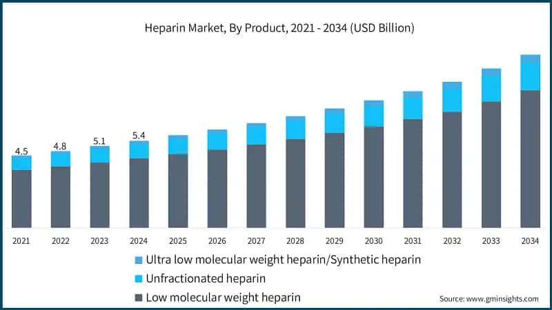 Heparin Market, By Product, 2021 - 2034 (USD Billion)
