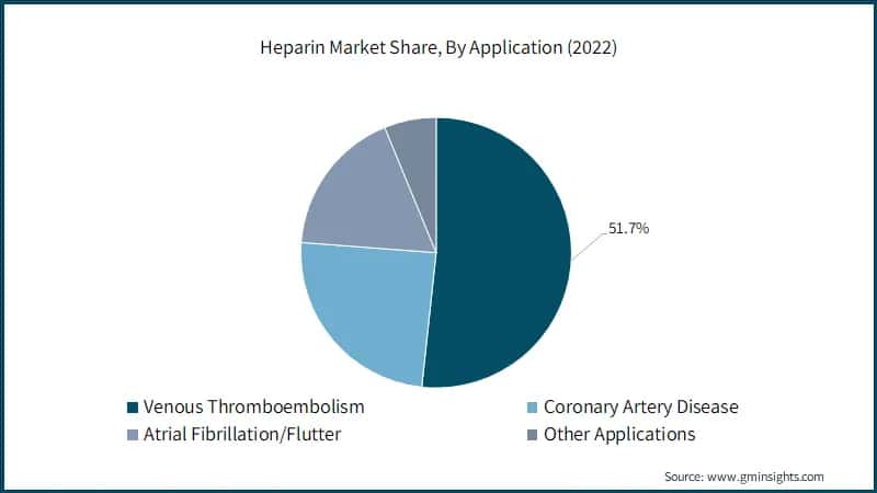 Heparin Market Share, By Application