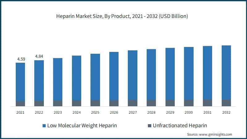 Heparin Market Size, By Product,