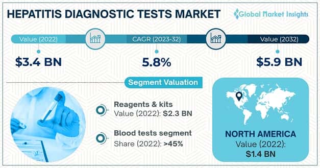 Hepatitis Diagnostic Tests Market 