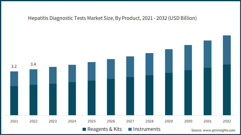  Hepatitis Diagnostic Tests Market Size, By Product