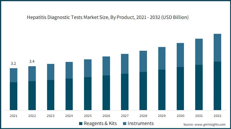 Hepatitis Diagnostic Tests Market Size, By Product