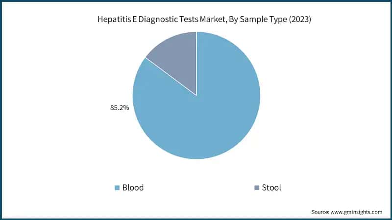 Hepatitis E Diagnostic Tests Market, By Sample Type (2023)