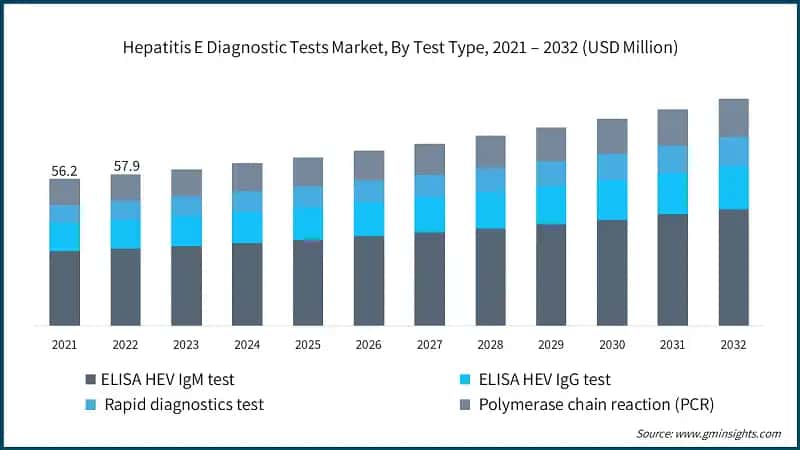 Hepatitis E Diagnostic Tests Market, By Test Type, 2021 – 2032 (USD Million)