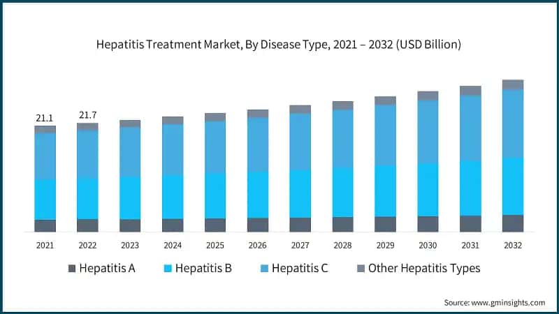 Hepatitis Treatment Market, By Disease Type, 2021 – 2032 (USD Billion)