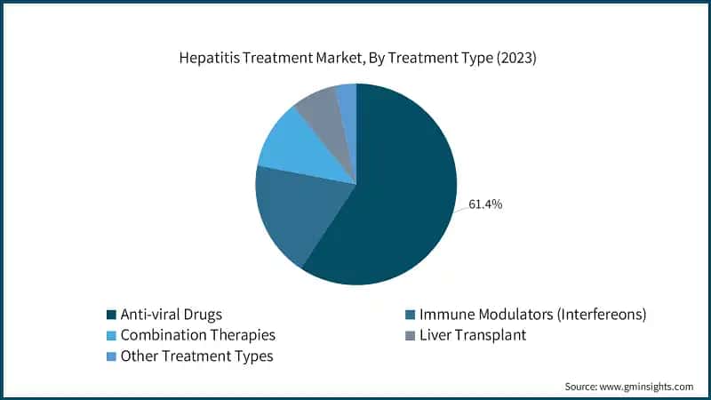 Hepatitis Treatment Market, By Treatment Type (2023)