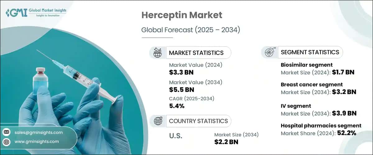Herceptin Market