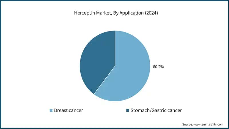 Herceptin Market, By Application (2024)