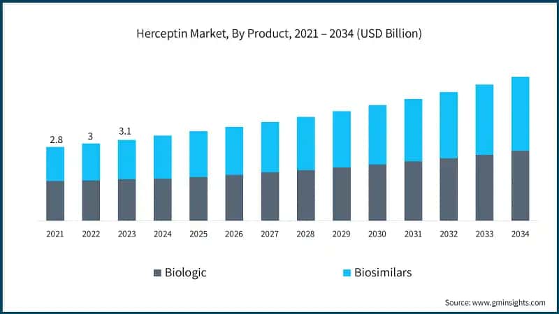 Herceptin Market, By Product, 2021 – 2034 (USD Billion)