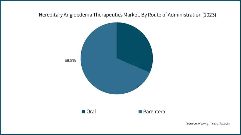 Hereditary Angioedema Therapeutics Market, By Route of Administration (2023)