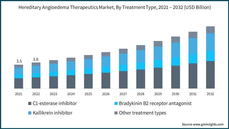 Hereditary Angioedema Therapeutics Market, By Treatment Type, 2021 – 2032 (USD Billion)