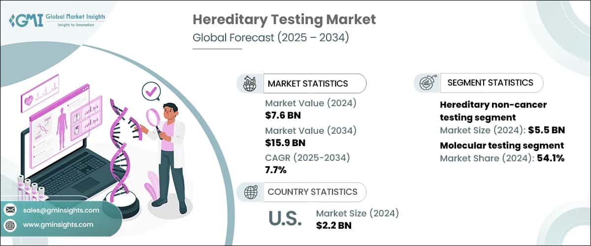Hereditary Testing Market