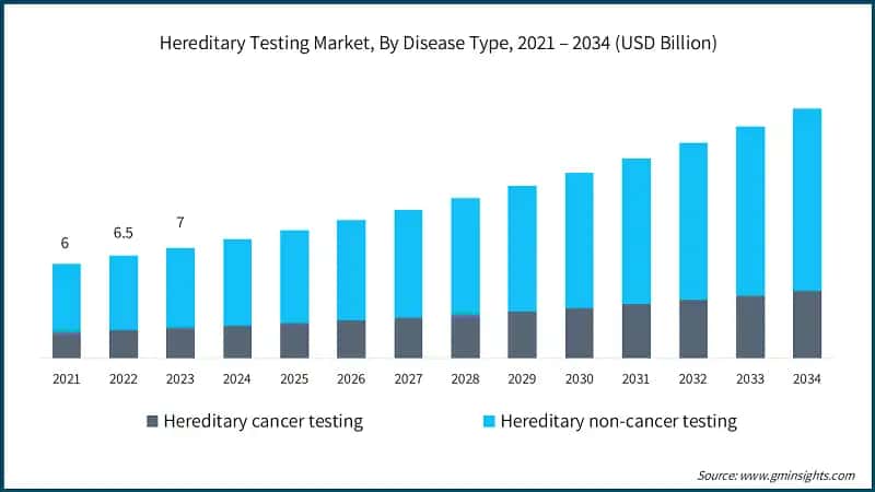 Hereditary Testing Market, By Disease Type, 2021 – 2034 (USD Billion)