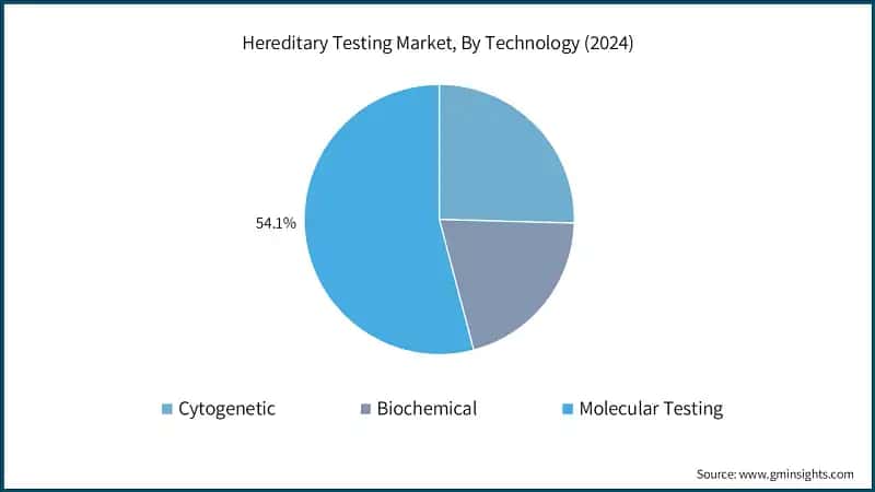 Hereditary Testing Market, By Technology (2024)
