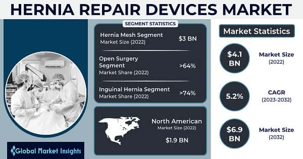 Hernia Repair Devices Market