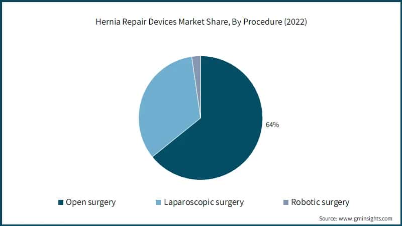 Hernia Repair Devices Market Share, By Procedure (2022)