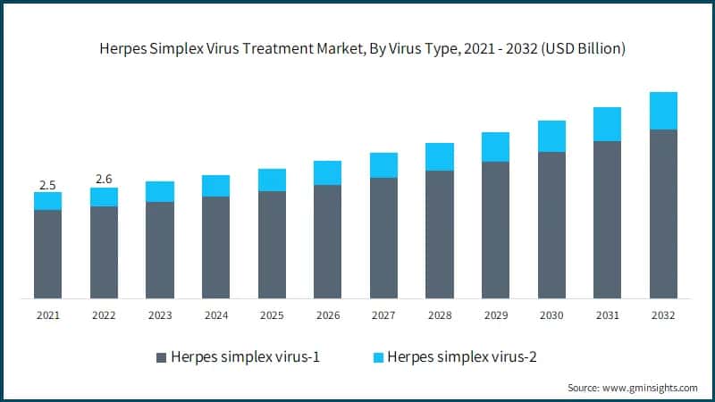 Herpes Simplex Virus Treatment Market, By Virus Type, 2021 - 2032 (USD Billion)