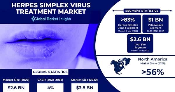 Herpes Simplex Virus Treatment Market 