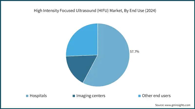 High Intensity Focused Ultrasound (HIFU) Market, By End Use (2024)