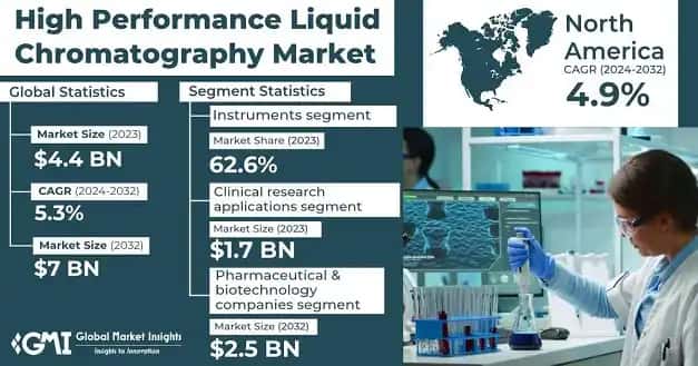 High Performance Liquid Chromatography Market