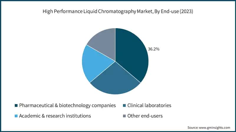 High Performance Liquid Chromatography Market, By End-use (2023)
