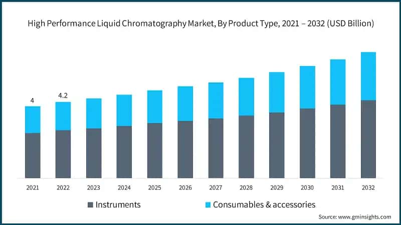 High Performance Liquid Chromatography Market, By Product Type, 2021 – 2032 (USD Billion)