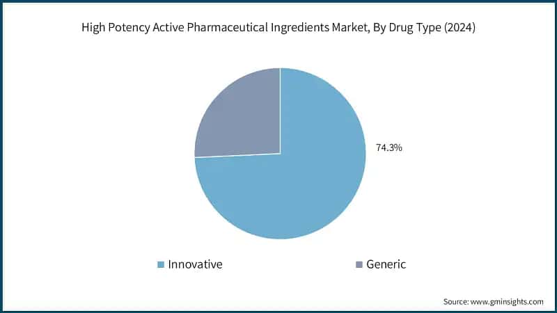 High Potency Active Pharmaceutical Ingredients Market, By Drug Type (2024)