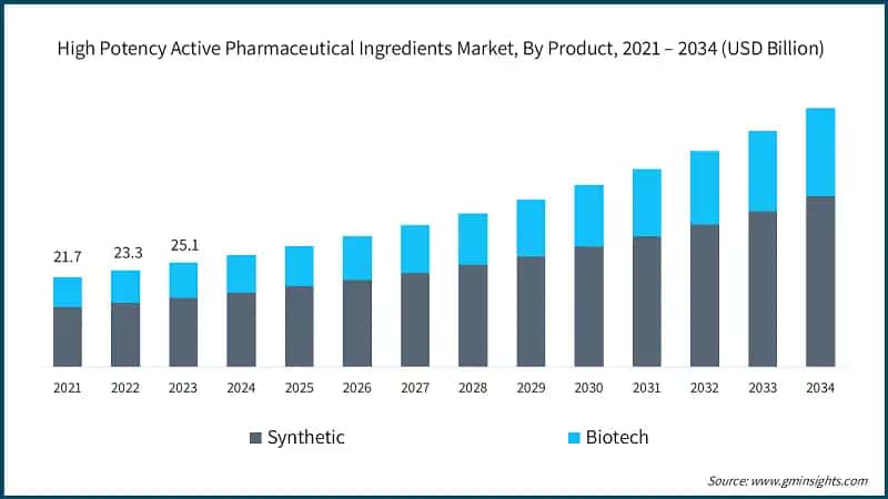 High Potency Active Pharmaceutical Ingredients Market, By Product, 2021 – 2034 (USD Billion)