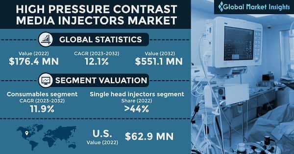 High Pressure Contrast Media Injectors Market