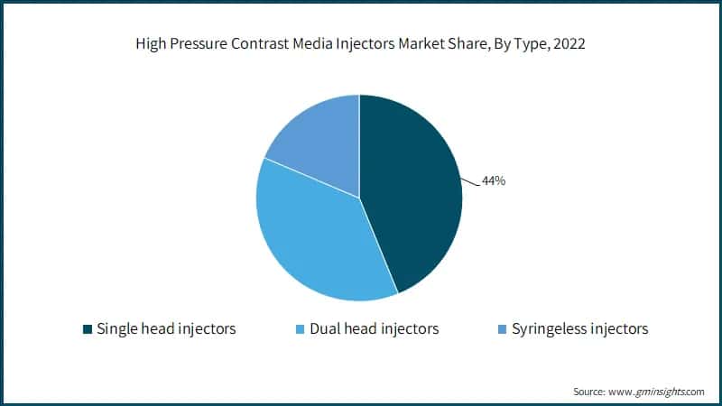 High Pressure Contrast Media Injectors Market Share, By Type, 2022