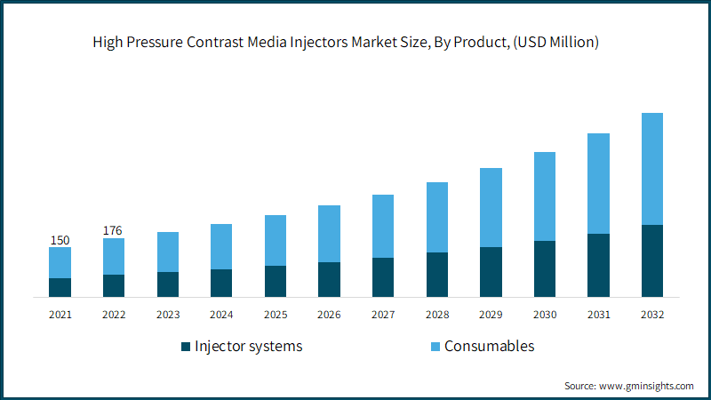 High Pressure Contrast Media Injectors Market Size, By Product, (USD Million)