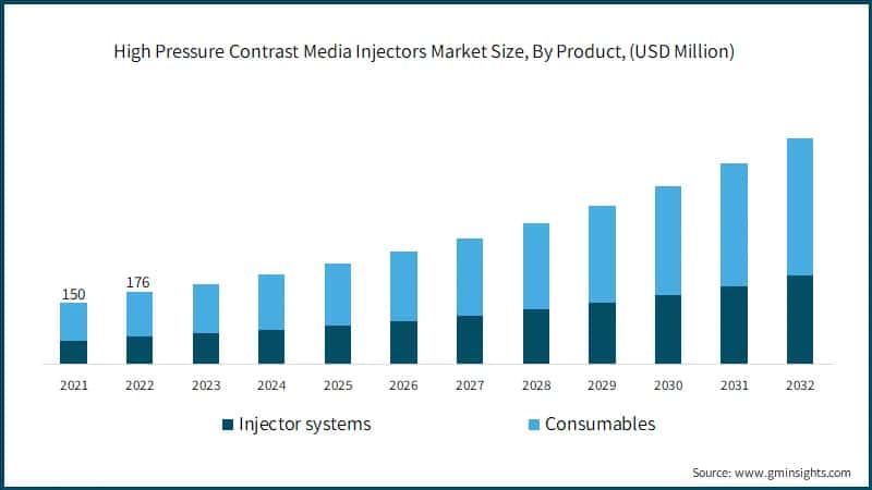 High Pressure Contrast Media Injectors Market Size, By Product, (USD Million)