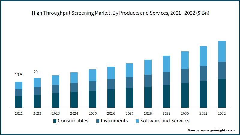 High Throughput Screening Market, By Products and Services, 2021 - 2032 ($ Bn)