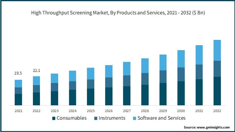 High Throughput Screening Market, By Products and Services, 2021 - 2032 ($ Bn)
