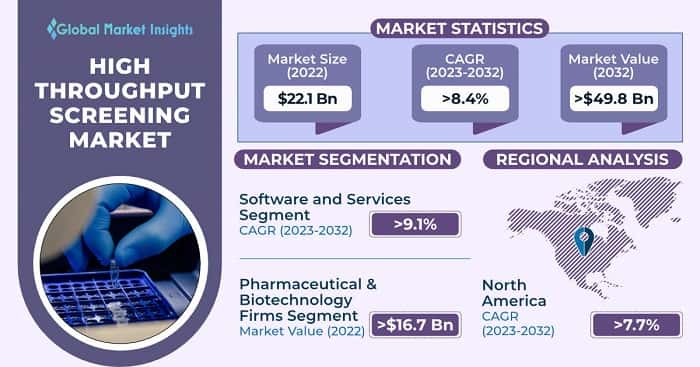 High Throughput Screening Market 