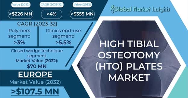 High Tibial Osteotomy (HTO) Plates Market