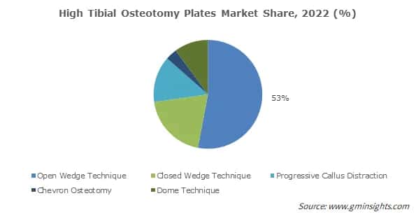 High Tibial Osteotomy Plates Market Share