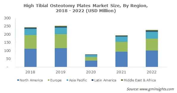 High Tibial Osteotomy Plates Market Size, By Region