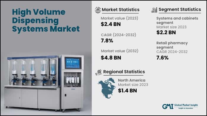 High Volume Dispensing Systems Market
