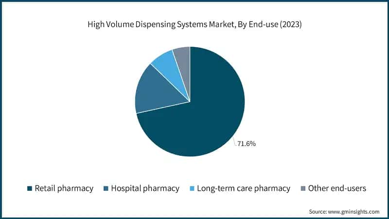 High Volume Dispensing Systems Market, By End-use (2023)