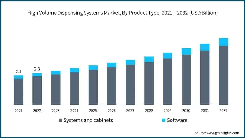 High Volume Dispensing Systems Market, By Product Type, 2021 – 2032 (USD Billion)
