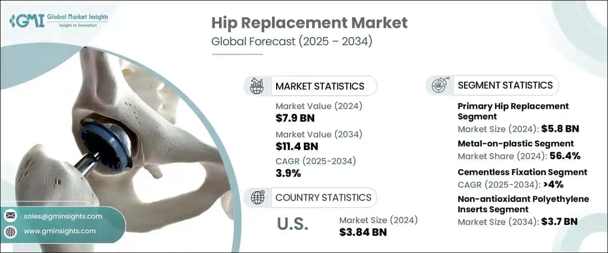 Hip Replacement Market